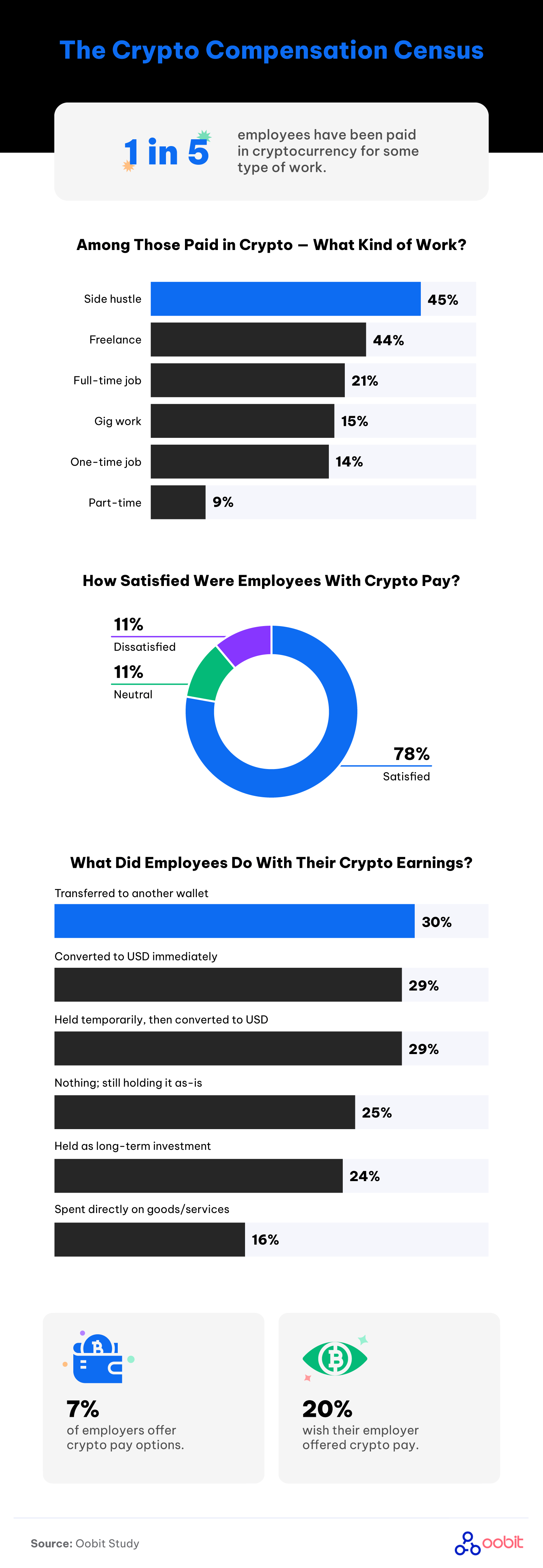 An infographic about past cryptocurrency compensation