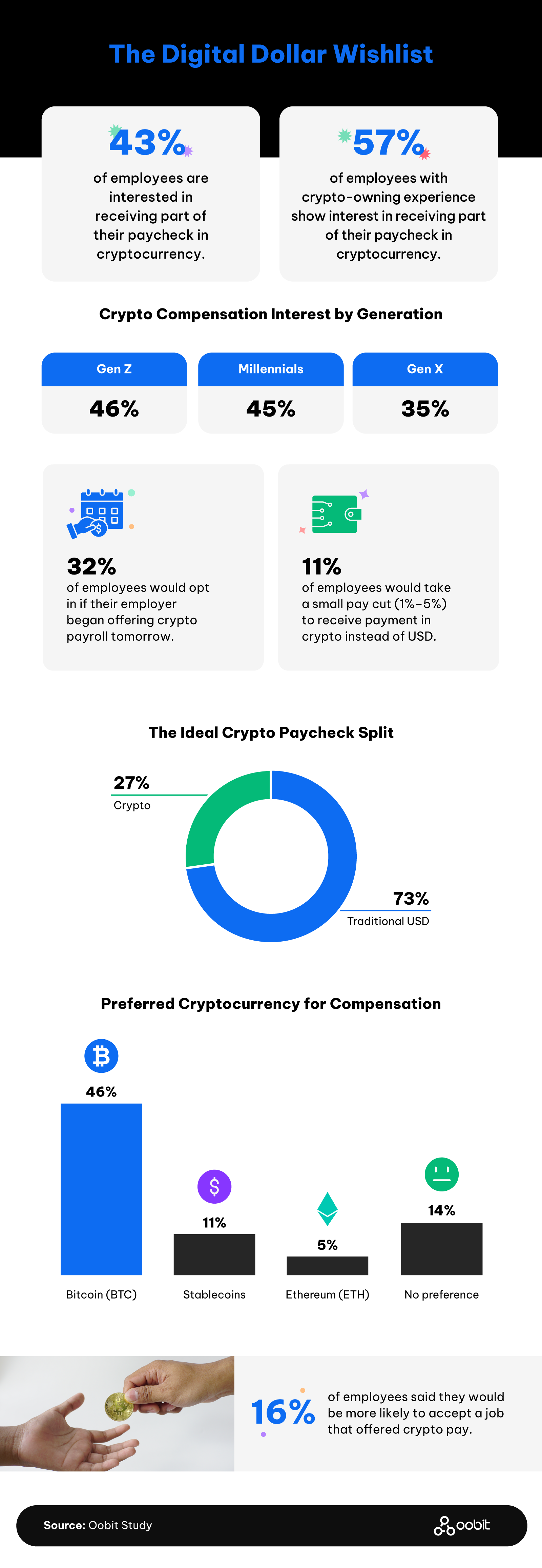 An infographic about interest in cryptourrency compensation