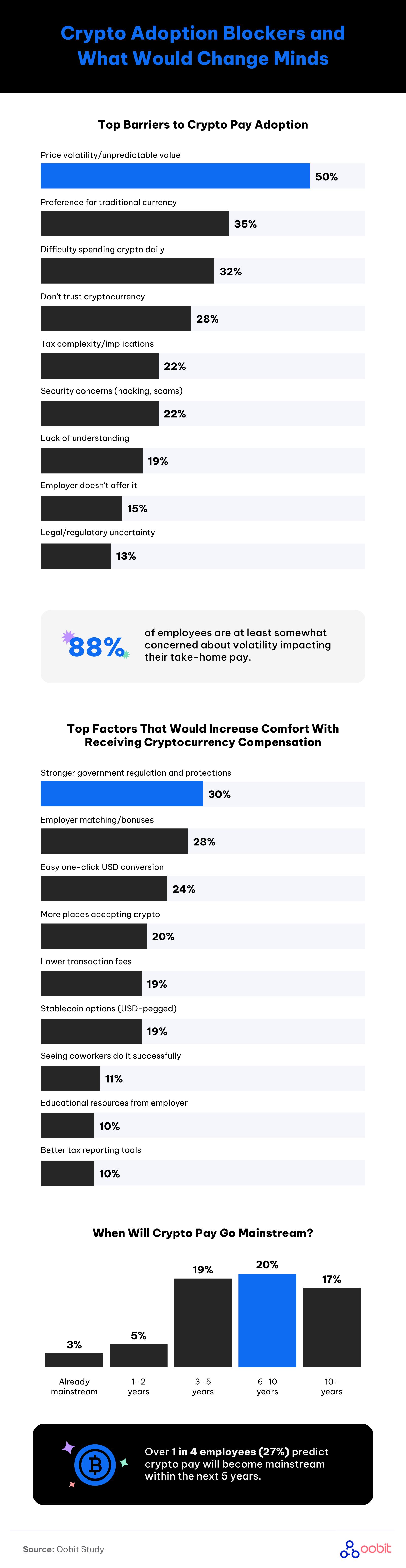 An infographic detailing the barriers to cryptocurrency compensation