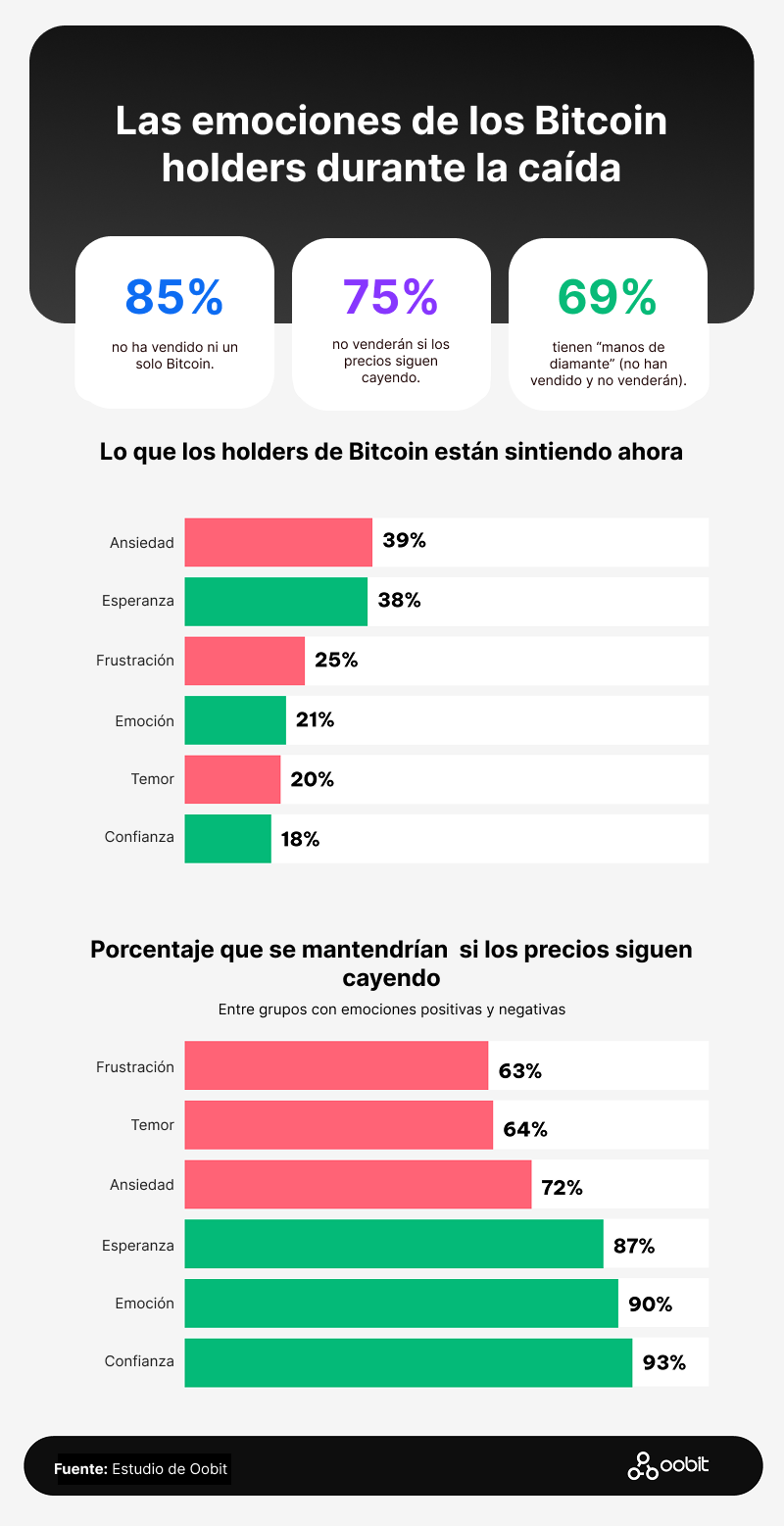 Infografía de emociones tras la caída de Bitcoin: 85% no han vendido, 75% mantendrían, ansiedad y esperanza dominan el sentimiento.