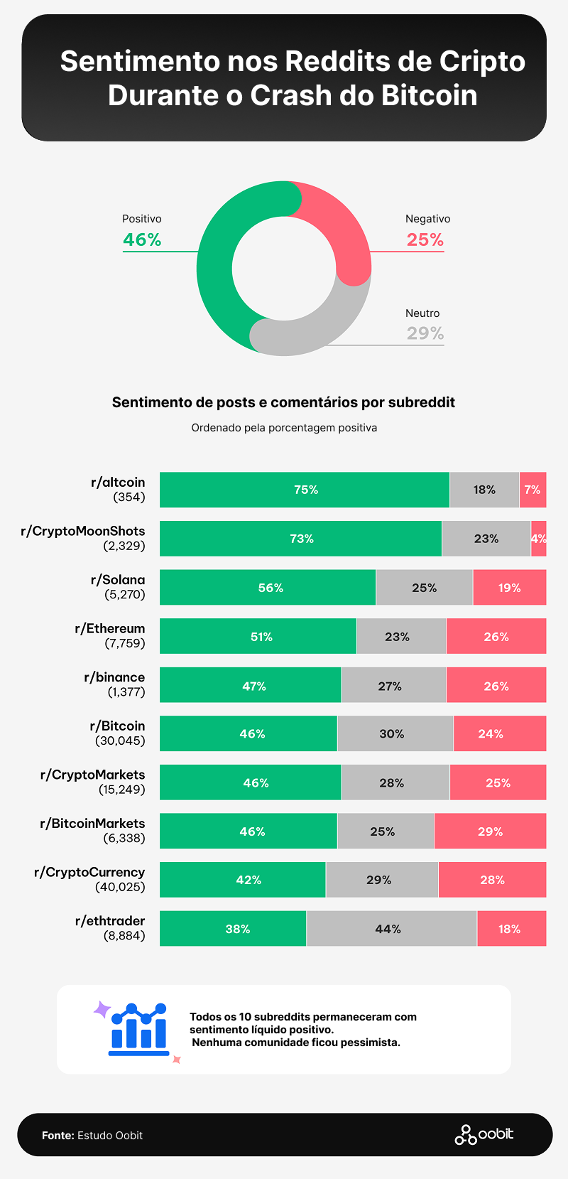 Sentimento do Crypto Reddit durante a queda do Bitcoin mostra 46% positivo; todos os principais subreddits permaneceram com sentimento líquido positivo.