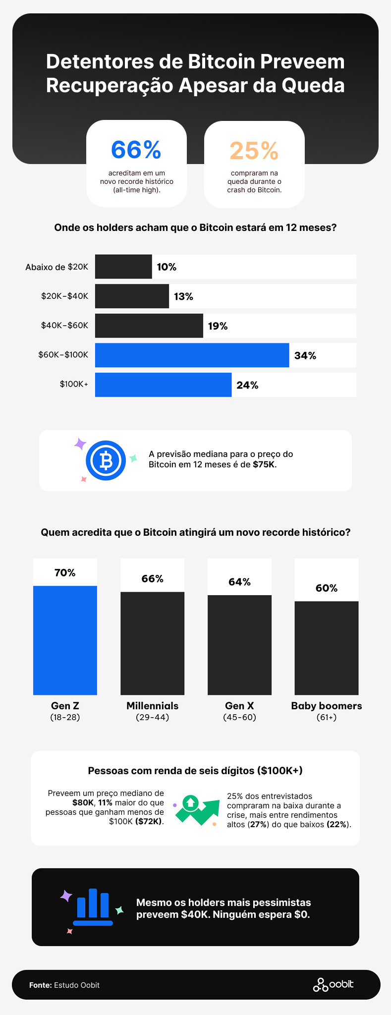 Holders de Bitcoin preveem recuperação após a queda; 66% esperam novo recorde, previsão mediana de preço em 12 meses é $75 mil.
