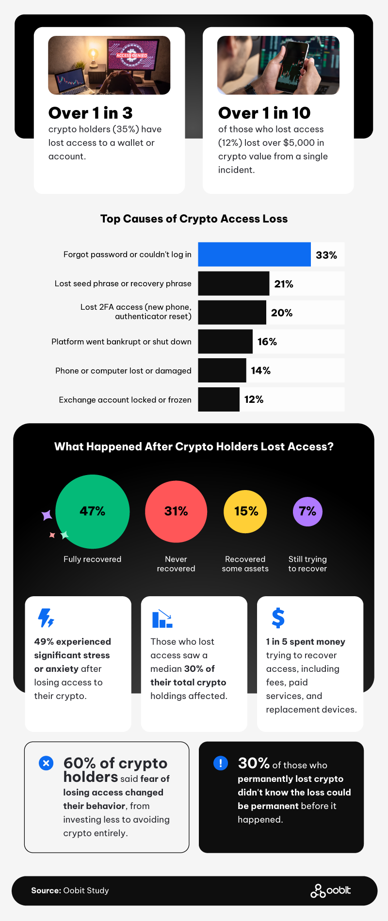 Infographic on why crypto holders lose wallet access and what happens after.