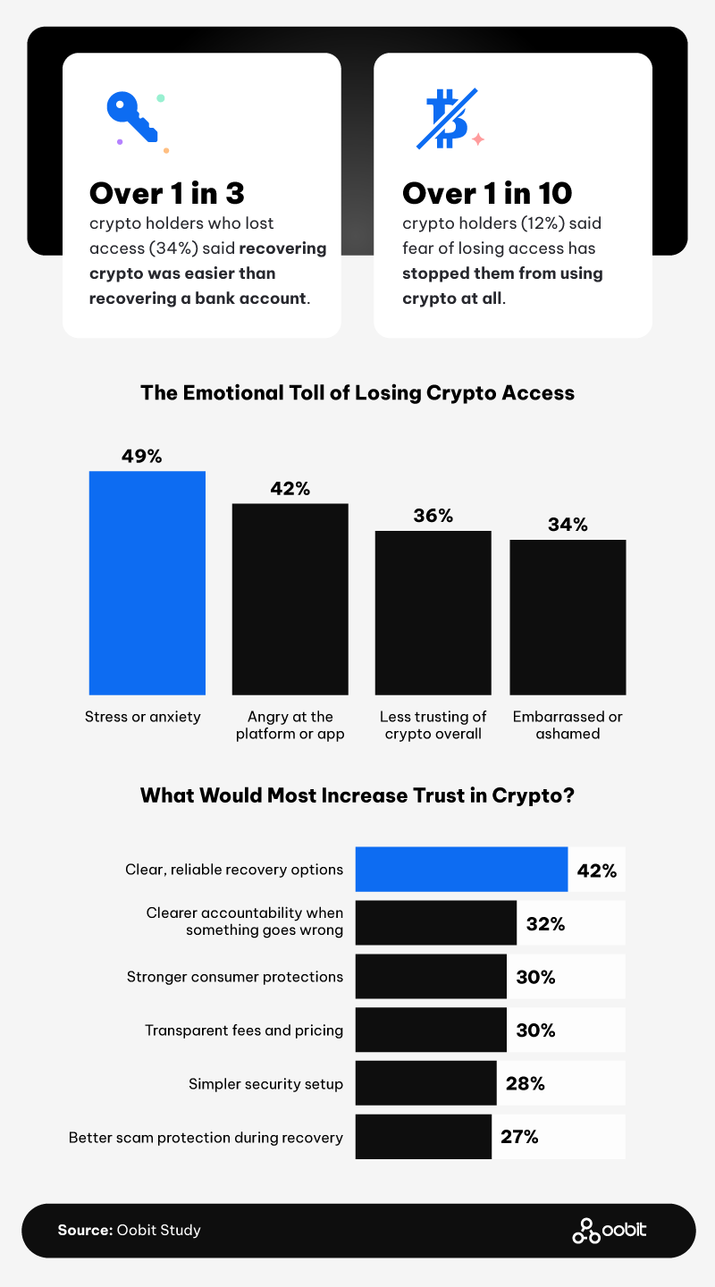 Infographic on the emotional toll of losing crypto access and what would increase trust.