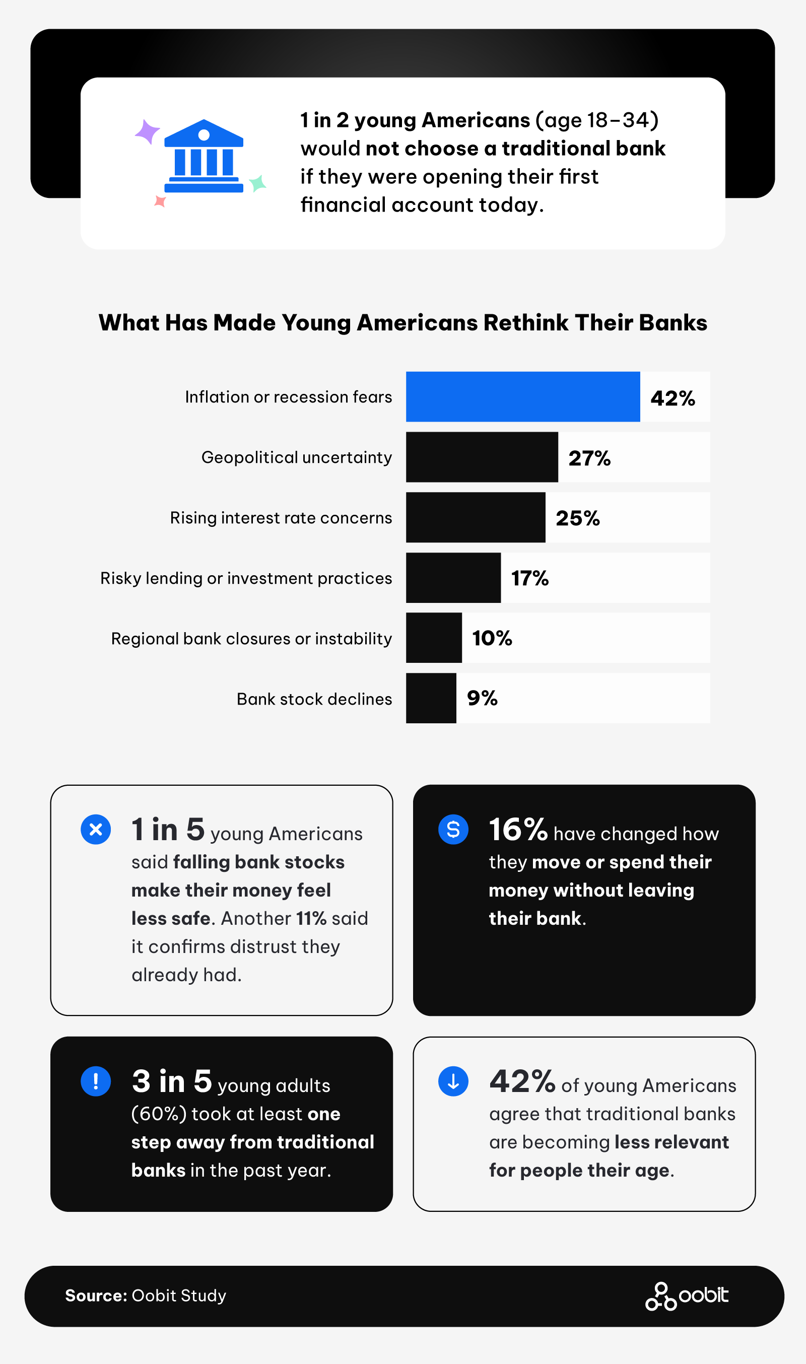 Infographic showing why young Americans distrust traditional banks, citing inflation fears, economic uncertainty, and shifting financial behaviors
