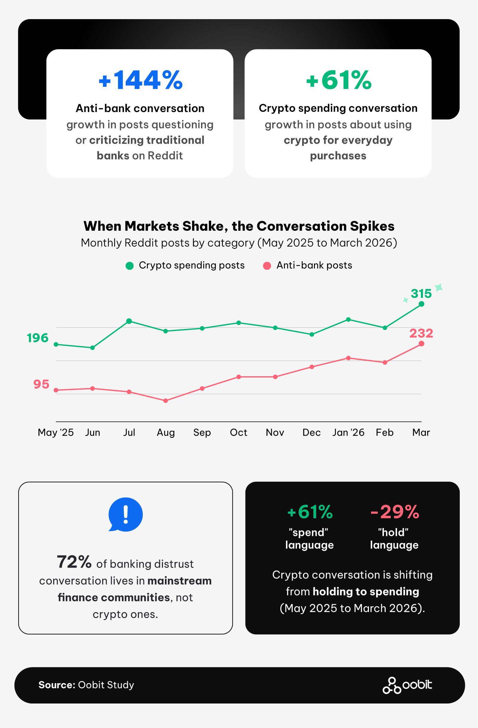 Infographic showing growth in anti-bank sentiment and crypto spending discussions on Reddit, highlighting shifting attitudes toward digital finance
