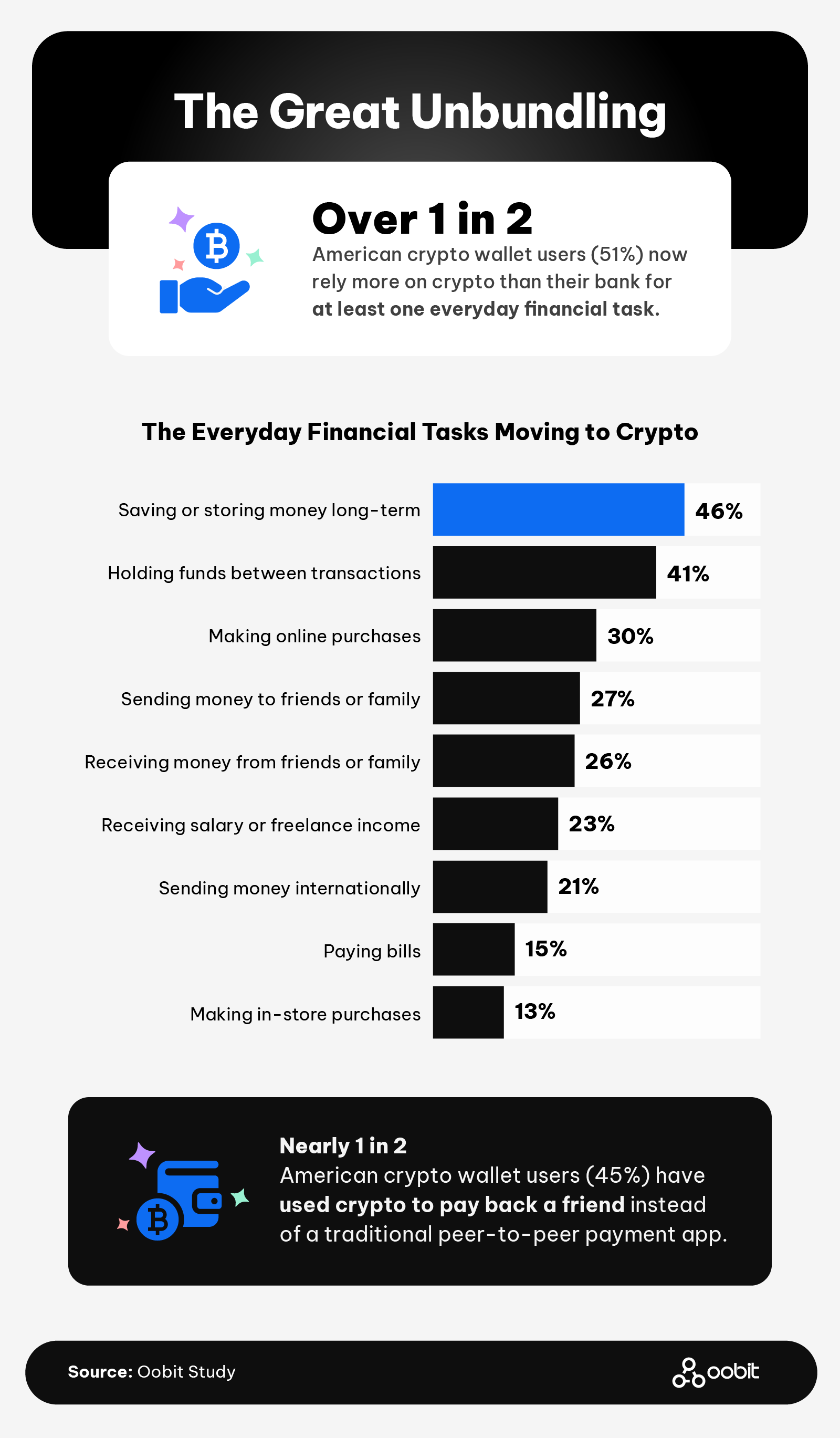 Infographic showing how American crypto users are using crypto for everyday finances, including saving money, sending payments, and making online purchases