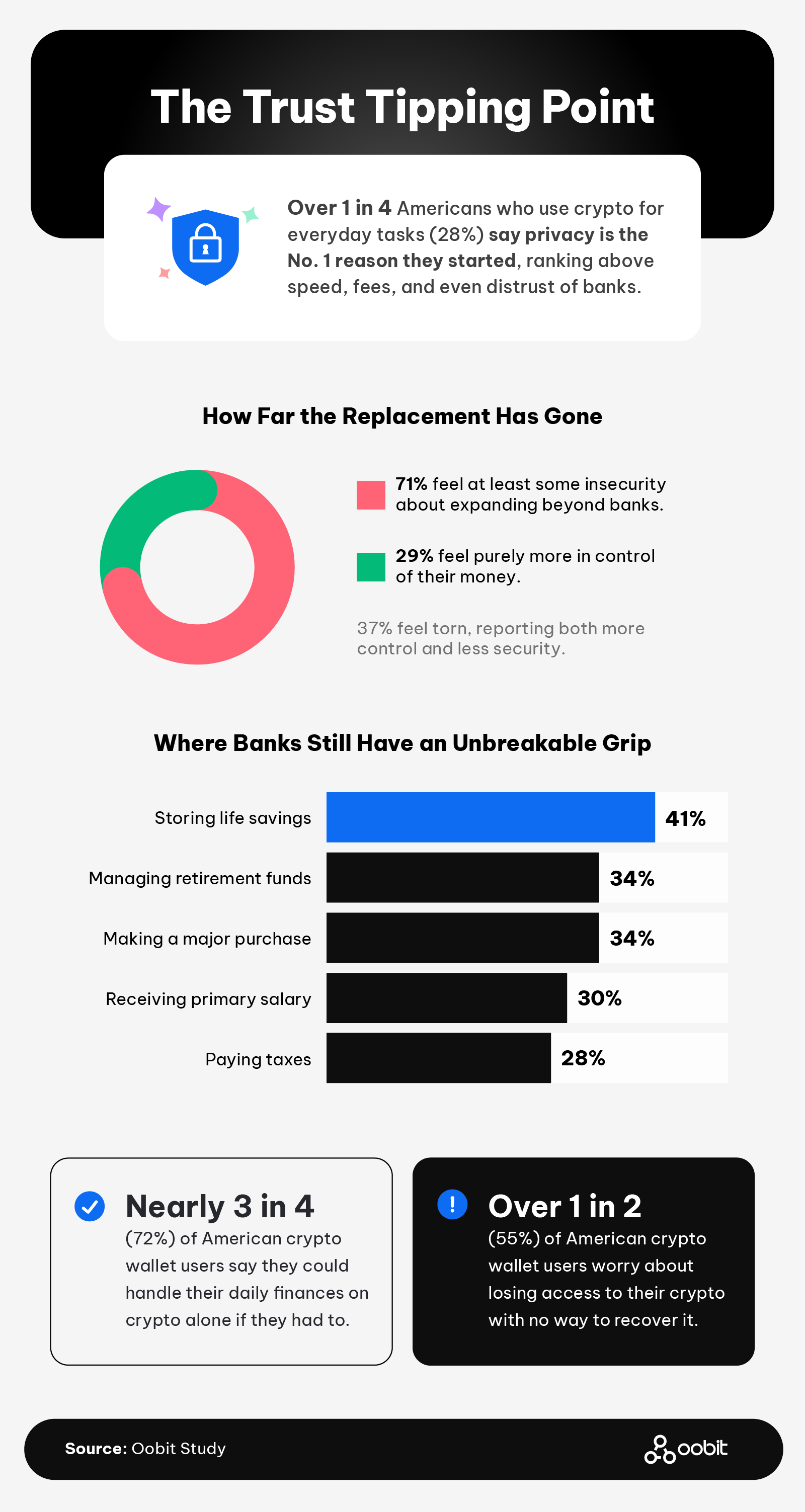 Infographic on crypto adoption and trust, highlighting privacy concerns, financial control, and areas where banks still dominate