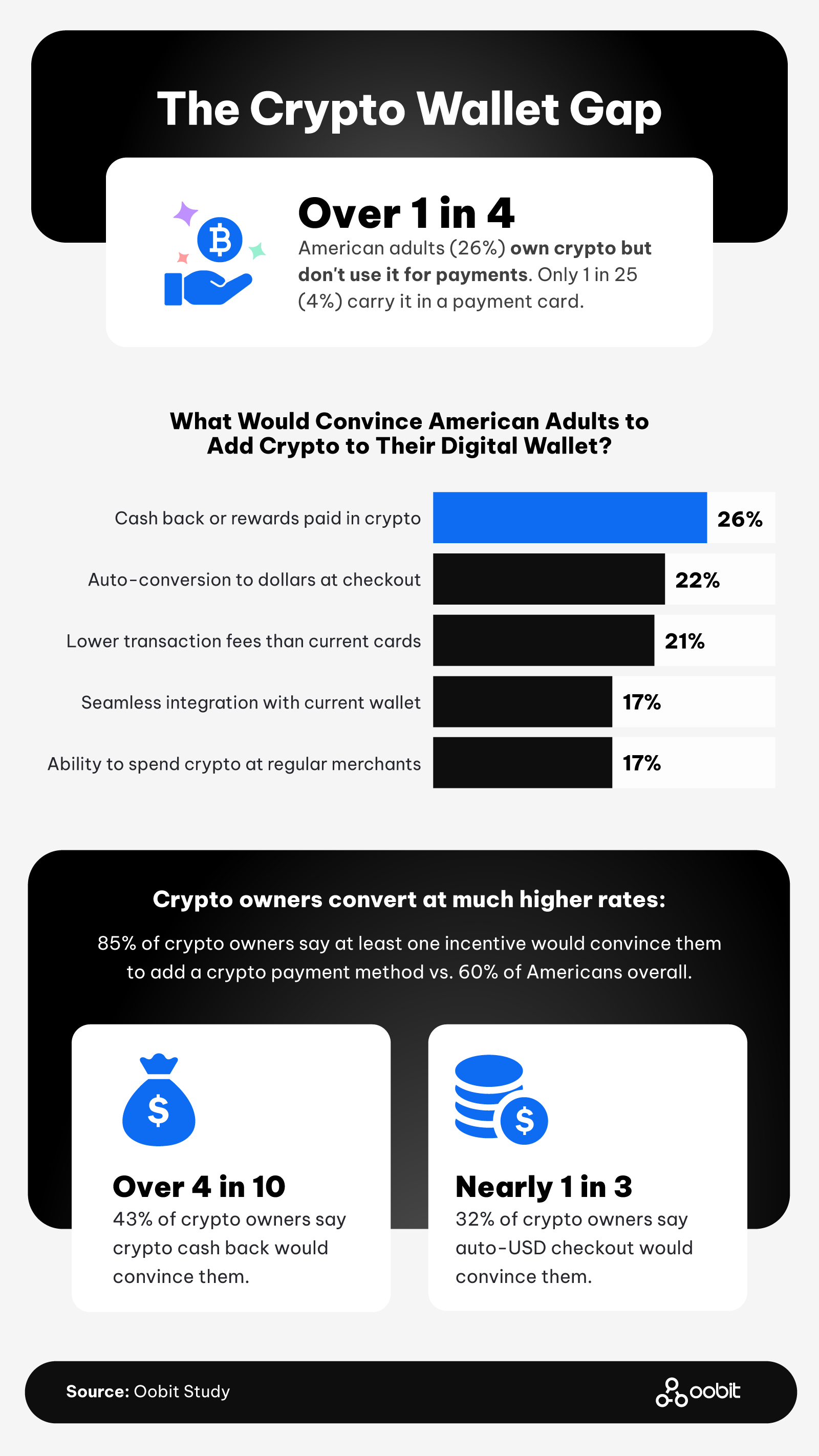 This infographic examines the crypto wallet gap in America, including cryptocurrency payment adoption, digital wallet integration, crypto rewards incentives, and consumer demand for easier crypto spending options at retailers and checkout systems.