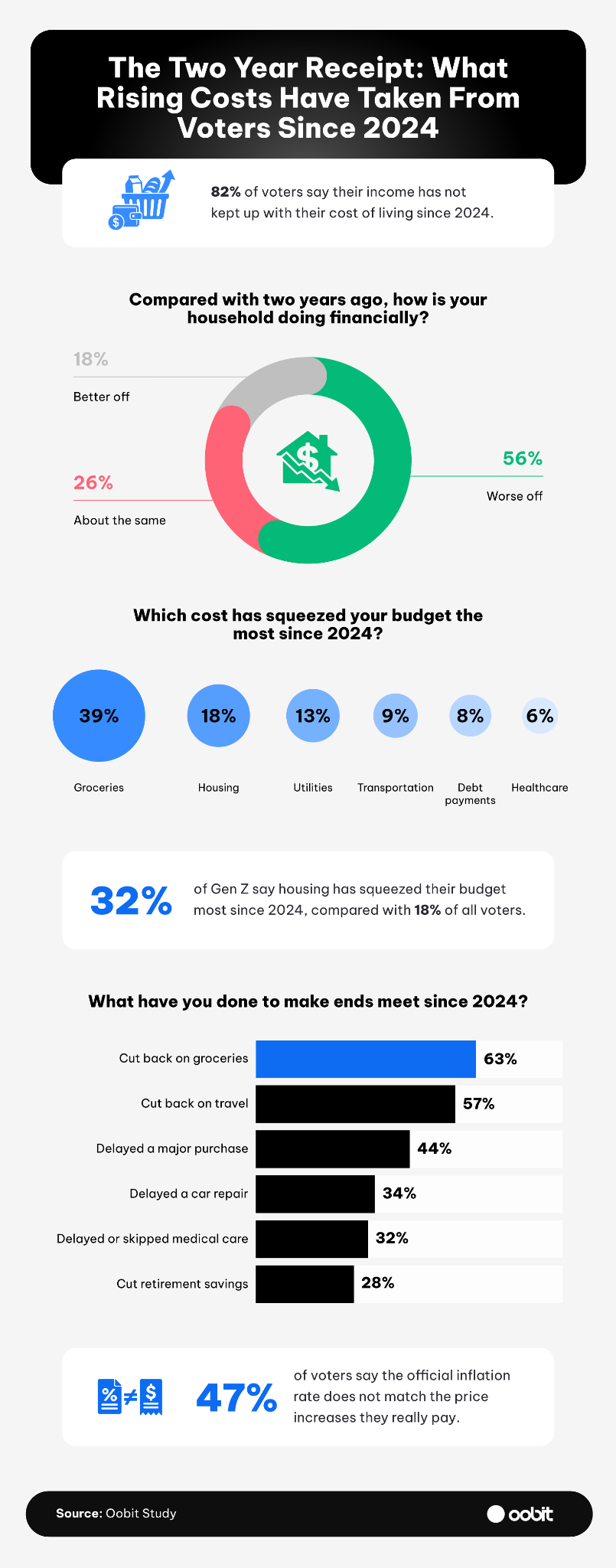 Infográfico mostrando que 82% dos eleitores disseram que a renda não acompanhou os custos desde 2024, e 56% disseram que sua situação financeira familiar piorou.
