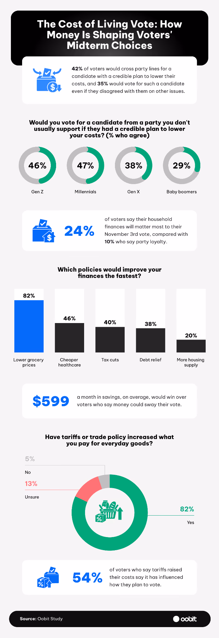 Infográfico mostrando que 42% dos eleitores mudariam seu voto partidário por um plano confiável para reduzir custos, liderados pelos millennials com 47%.