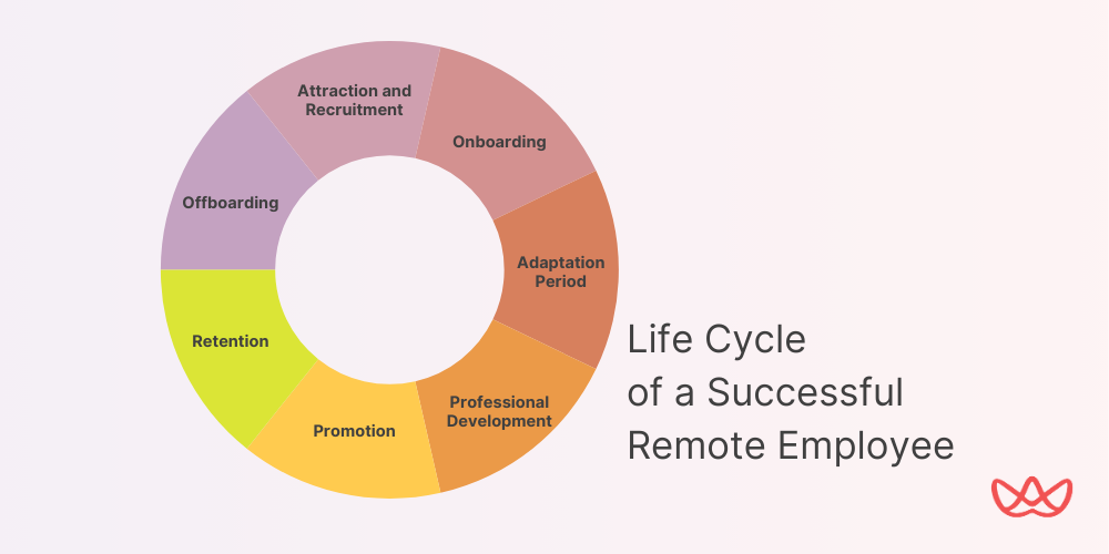 An infographic illustrating the life cycle of a successful remote employee, from attraction and recruitment to off-boarding.