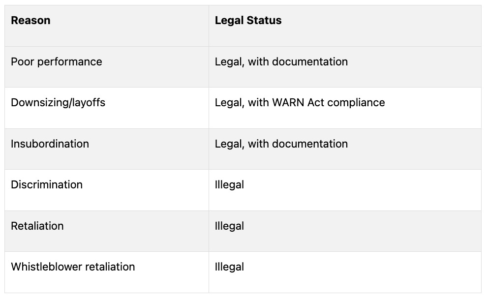 A table listing various reasons for termination or disciplinary actions along with their legal status, providing a quick reference for lawful employment practices.