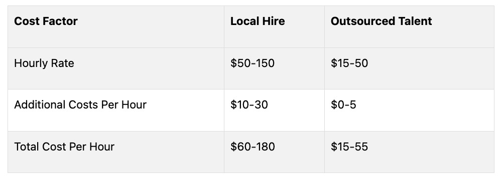 A table comparing cost factors between local hire and outsourced talent, showing a significant difference in hourly rates and total costs.