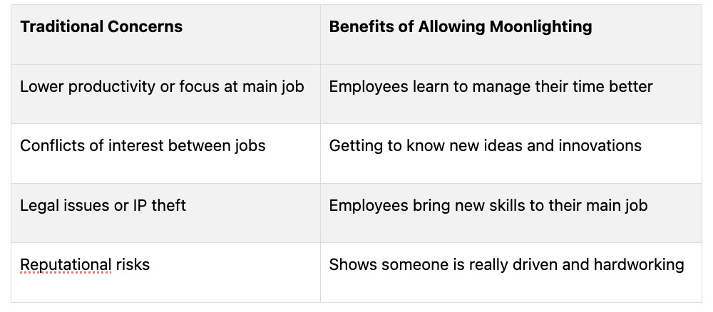 A table comparing traditional concerns against the benefits of allowing moonlighting, such as better time management and new skills for the main job.