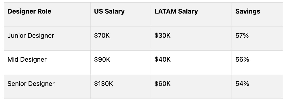 A comparison table showing designer salary differences between the US and LATAM, relevant to staffing firm cost-saving strategies.