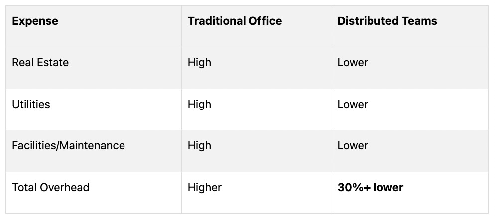 Table comparing overhead expenses for traditional office versus distributed teams, illustrating cost savings.