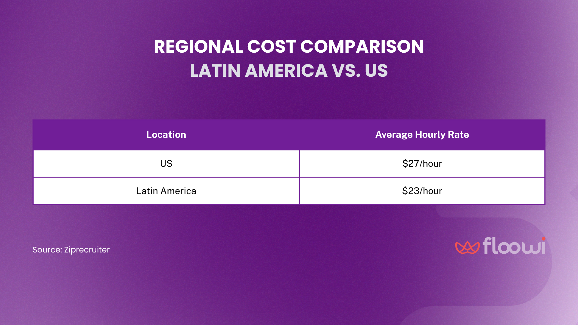 Infographic comparing regional average hourly rates between Latin America and the US. The US has an average hourly rate of $27, while Latin America has $23. The table is on a purple background with the Floowi logo at the bottom right. Source: Ziprecruiter.