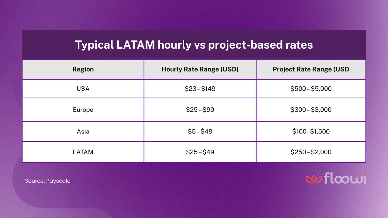 Chart titled "Typical LATAM Hourly vs Project-Based Rates" comparing freelance pricing ranges in USD across the US, Europe, Asia, and Latin America. Includes hourly rates (US: $23–$149, LATAM: $25–$49) and project rates (US: $500–$5,000, LATAM: $250–$2,000). Purple background, source: Payscale, Floowi branding included.
