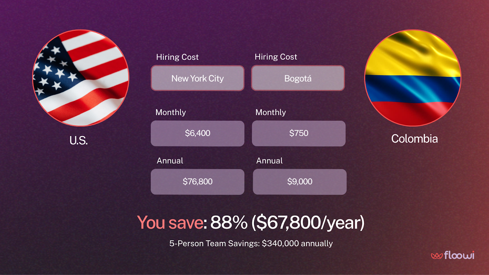 Infographic with purple background comparing hiring costs between New York City ($6,400/month, $76,800/year) and Bogotá ($750/month, $9,000/year). Includes U.S. and Colombian flags, highlights 88% savings ($67,800/year) and $340,000 annual savings for 5-person teams. Floowi branding included.