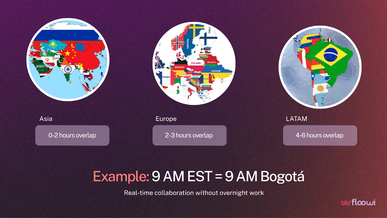 Infographic with purple background showing maps of Asia (0–2 hours overlap), Europe (2–3 hours), and LATAM (4–6 hours) for real-time collaboration. Includes example: "9 AM EST = 9 AM Bogotá" and caption "Real-time collaboration without overnight work". Floowi branding included.