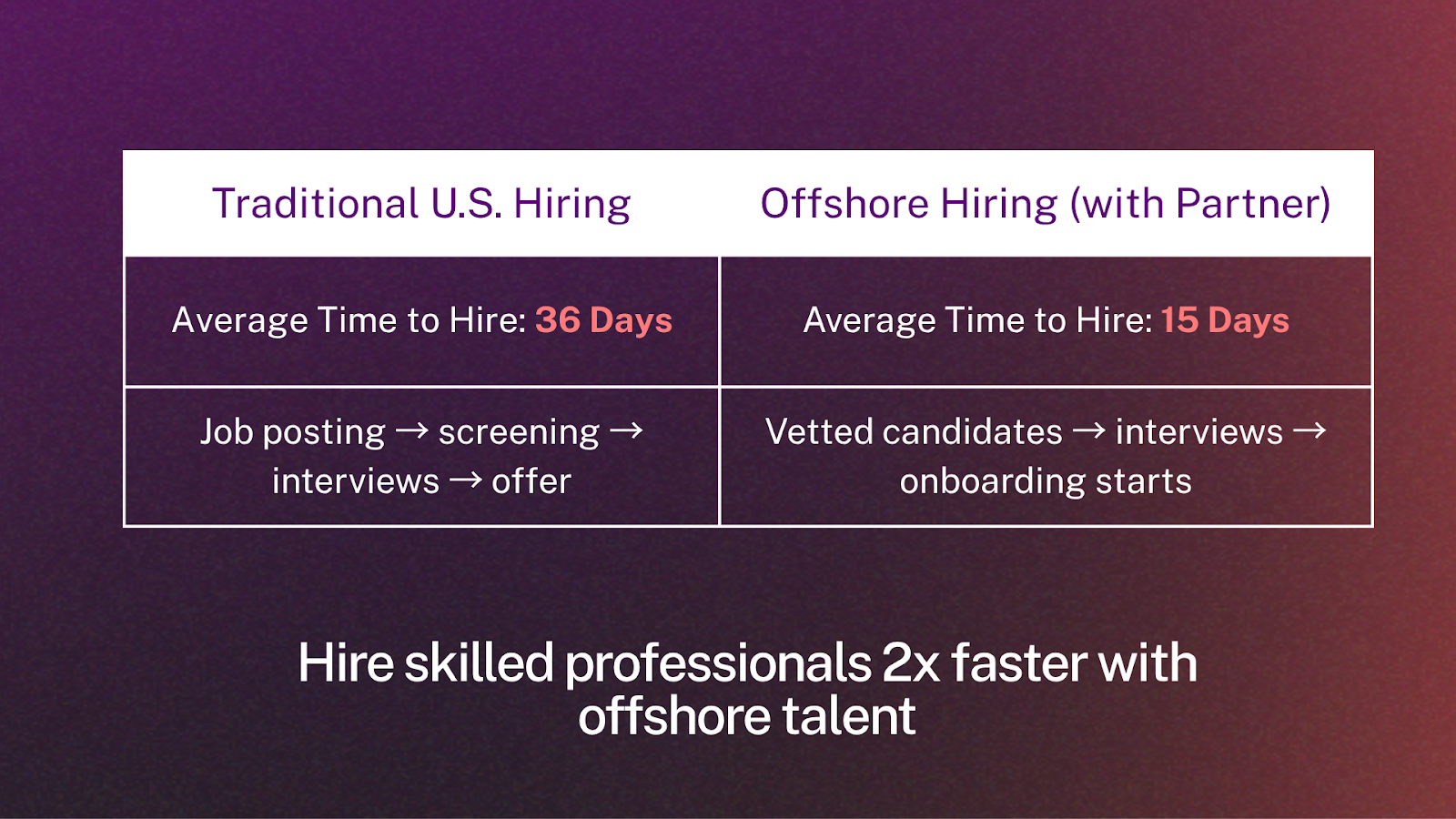 Infographic with gradient background comparing traditional U.S. hiring (36 days: job posting, screening, interviews, offer) vs. offshore hiring with a partner (15 days: vetted candidates, interviews, onboarding). Includes message "Hire skilled professionals 2x faster with offshore talent". Floowi branding included.