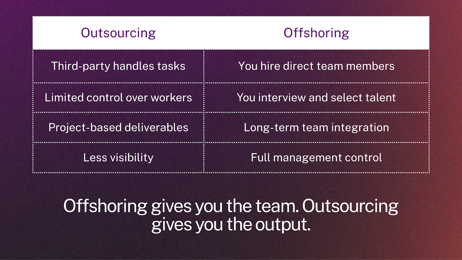 Comparison chart with gradient background showing key differences between outsourcing and offshoring: task handling (third-party vs. direct team), control (limited vs. talent selection), deliverables (project-based vs. long-term integration), and visibility (low vs. full management). Includes message: "Offshoring gives you the team. Outsourcing gives you the output." Floowi branding included.