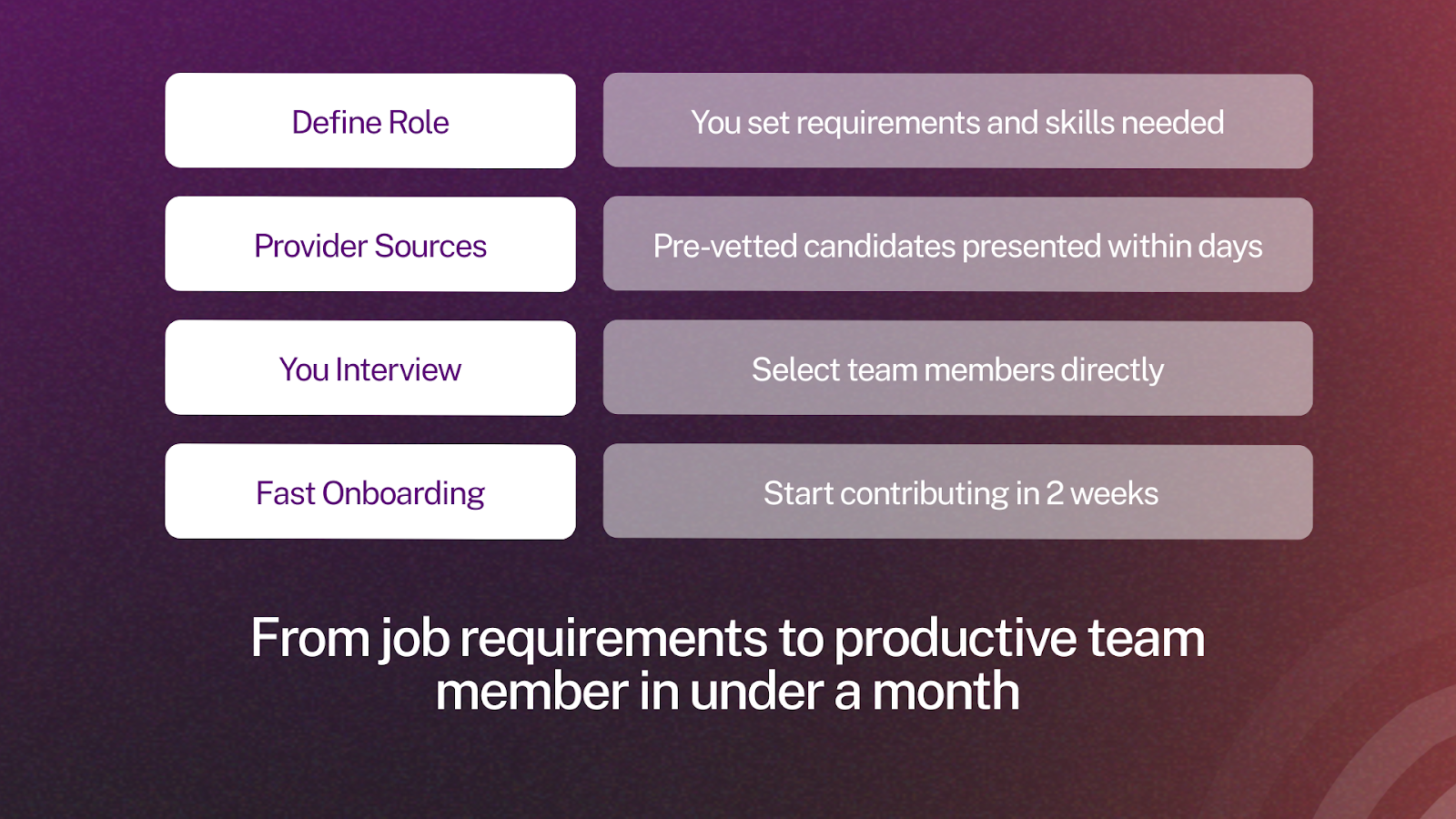 Infographic with gradient background showing four steps for offshore hiring: define role (requirements and skills), provider sources (pre-vetted candidates), direct interviews, and fast onboarding (start in 2 weeks). Includes message "From job requirements to productive team member in under a month". Floowi branding included.