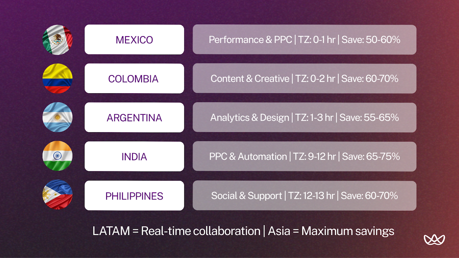 Comparative chart of offshore digital marketing benefits by country: Mexico, Colombia, Argentina, India, and the Philippines. Includes service type, time zone difference, and cost savings. Bottom text highlights real-time collaboration in LATAM and maximum savings in Asia.