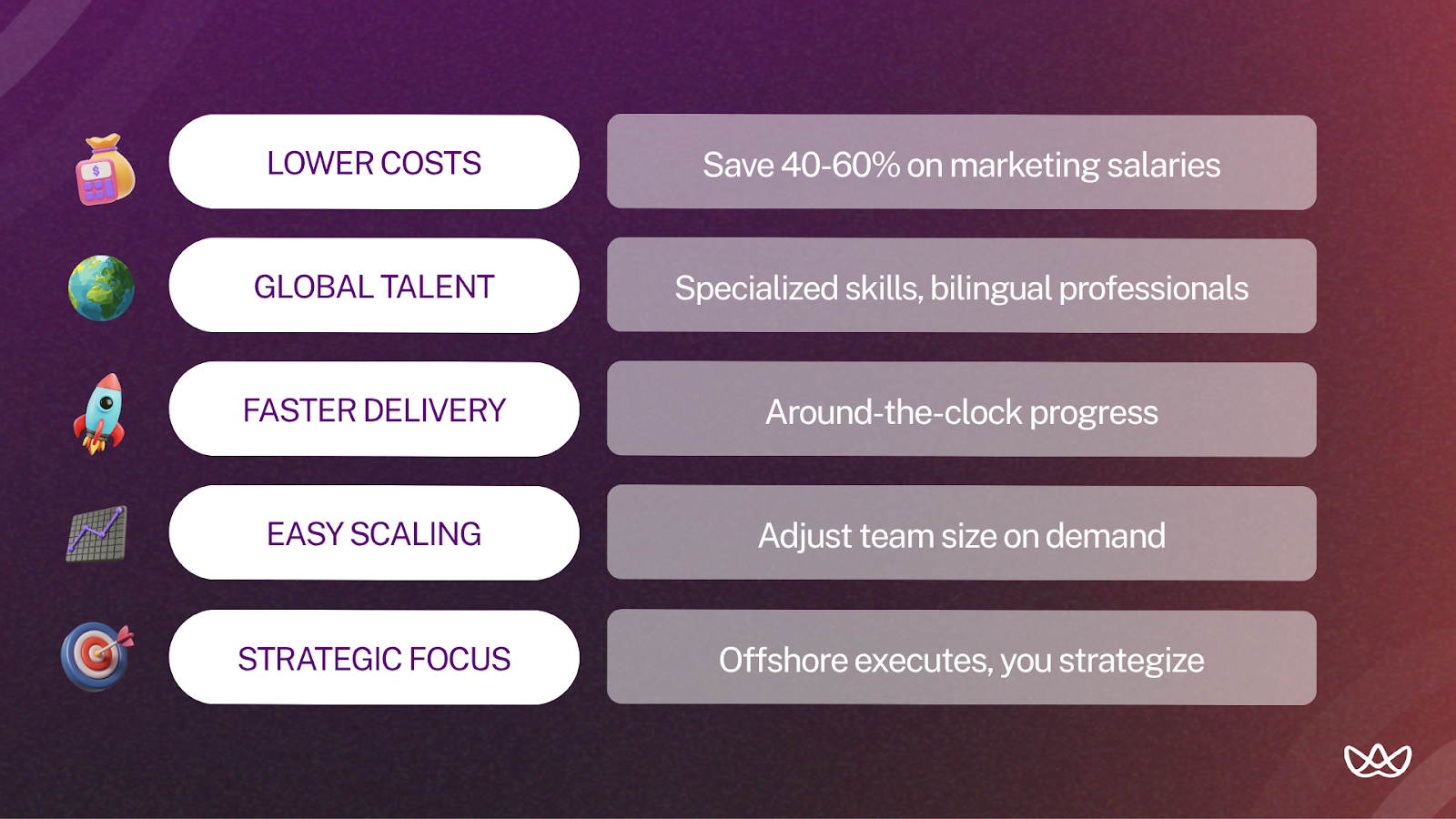 Infographic with purple gradient background showing five benefits of offshore digital marketing services: lower costs, bilingual global talent, faster delivery, flexible scaling, and strategic focus. Each advantage is paired with a colorful icon and explanatory text.