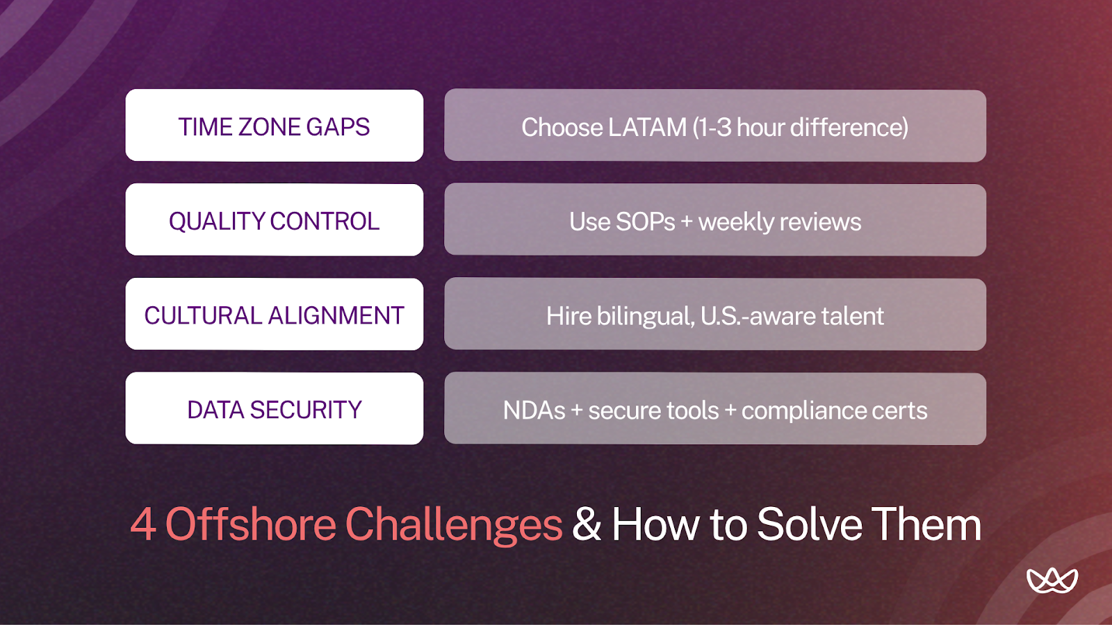 Two-column graphic showing four common offshore staff challenges: time zone gaps, quality control, cultural alignment, and data security. Right column provides solutions like choosing LATAM, using SOPs, hiring bilingual talent, and applying secure tools with NDAs.