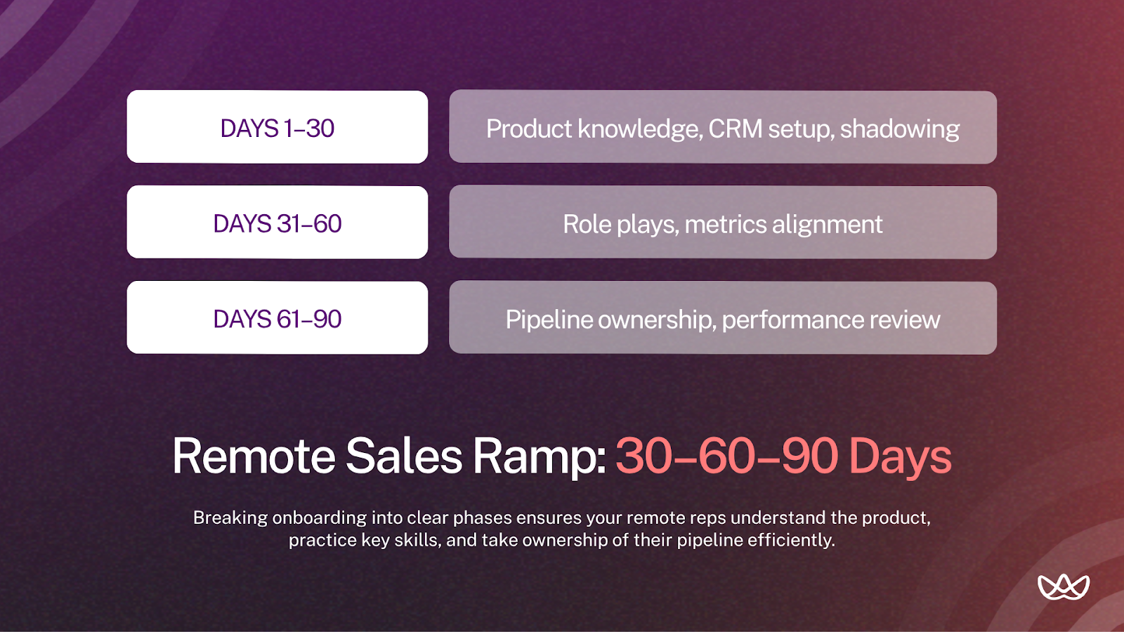 Visual onboarding guide for remote sales staff split into three phases: days 1–30 (product knowledge, CRM setup, shadowing), days 31–60 (role plays, metrics alignment), and days 61–90 (pipeline ownership, performance review). Gradient background with professional layout.