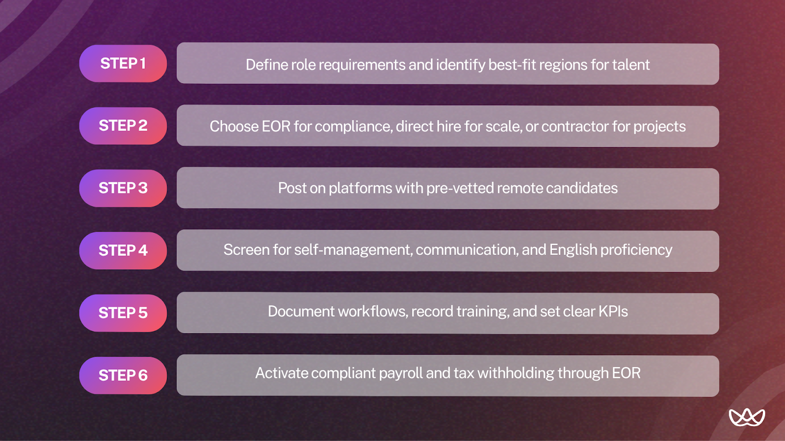 Six-step visual guide for hiring remote employees in other countries: define role and regions, choose model (EOR, direct hire, or contractor), post on vetted platforms, screen for self-management and communication, document workflows and KPIs, and activate compliant payroll with tax withholding via EOR.