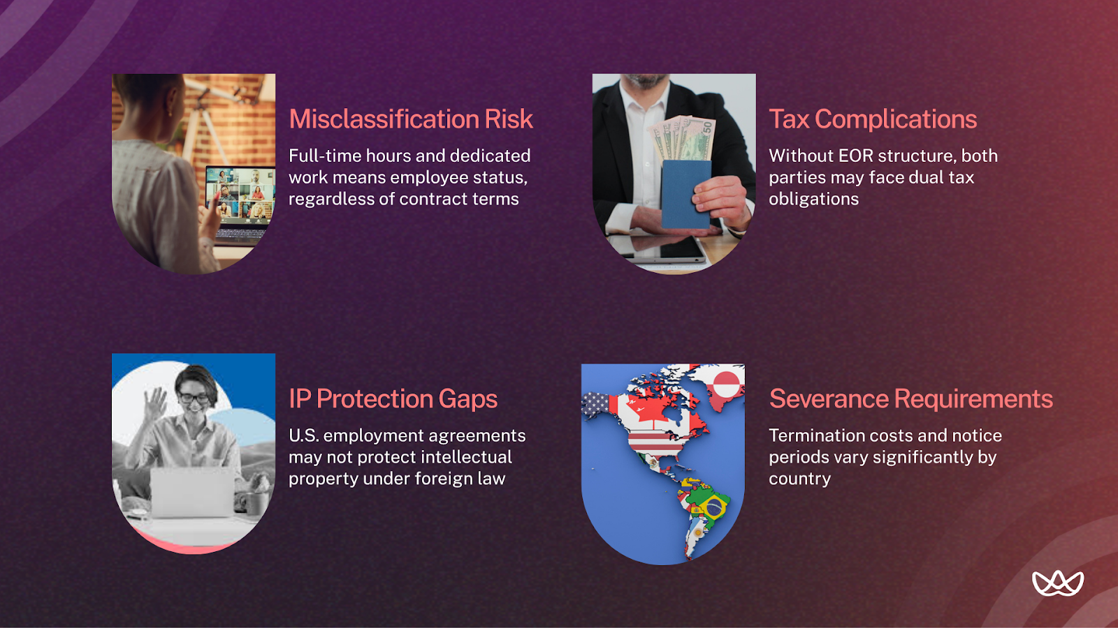 Graphic showing four legal and financial risks when hiring remote employees in other countries: worker misclassification, tax complications without EOR structure, IP protection gaps under foreign law, and varying severance requirements by country. Each risk is paired with a circular image and brief description.