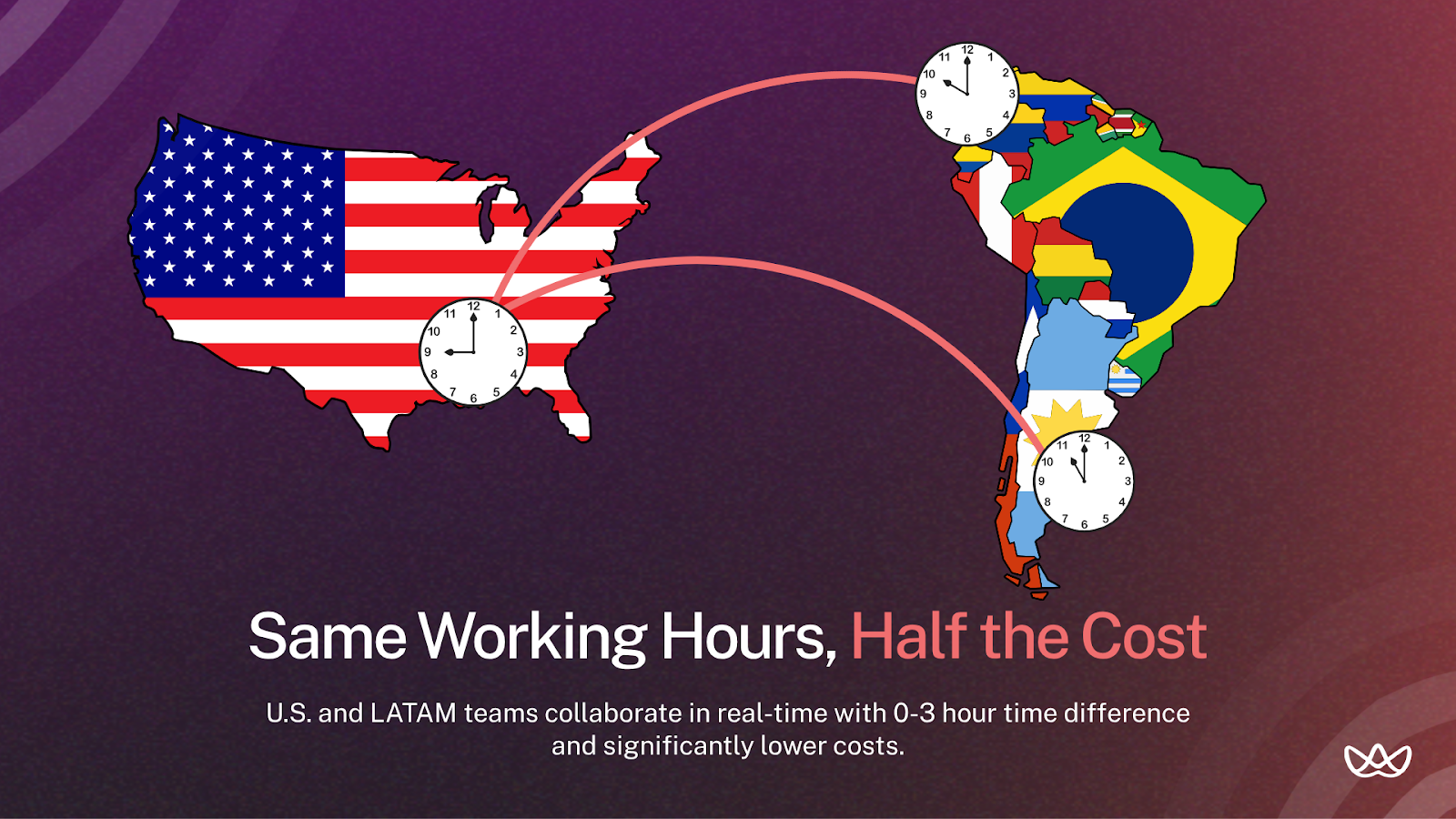 Graphic featuring U.S. and LATAM country flags connected by arrows, with three clocks showing time zone alignment. Text highlights real-time collaboration with 0–3 hour difference and significantly lower costs.