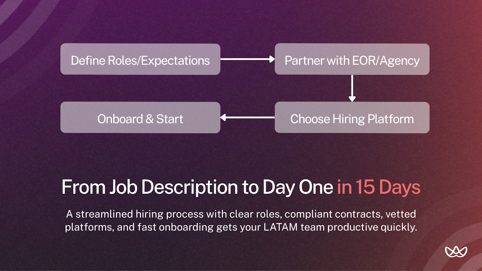 Flowchart with four steps to hire remote LATAM talent: define roles and expectations, partner with EOR or agency, choose hiring platform, and start onboarding. Bottom text emphasizes speed and legal compliance to get teams productive in just 15 days.