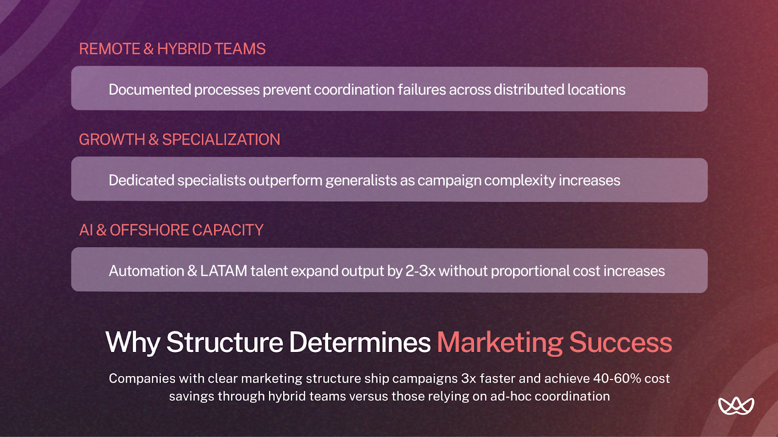 Infographic with gradient background outlining three pillars of effective marketing structure: remote and hybrid teams with documented processes, dedicated specialists for complex campaigns, and offshore capacity with automation and LATAM talent to scale without proportional cost increases. Bottom text emphasizes that structured teams ship campaigns 3x faster and save 40–60%.