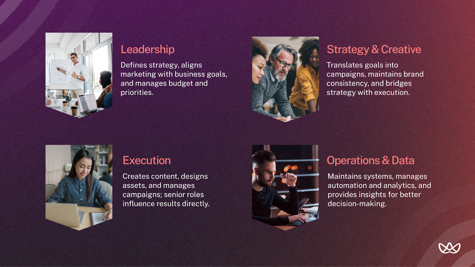 Infographic split into four sections representing key pillars of an effective marketing team: leadership (sets strategy and priorities), strategy & creative (translates goals into campaigns), execution (manages content and campaigns), and operations & data (automates systems and analyzes performance). Each section includes a representative image and functional description.