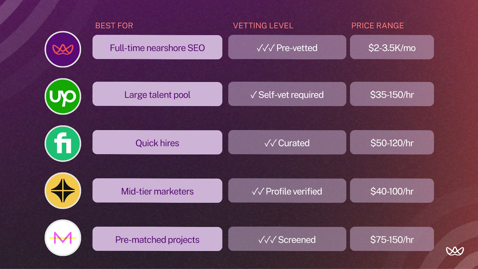 Comparison chart of five platforms for hiring freelance SEO experts. Evaluates vetting level (self-vetted, profile verified, curated, or pre-vetted), price range ($35/hr to $3.5K/mo), and best use cases like quick projects, mid-tier marketing, or full-time nearshore hiring.