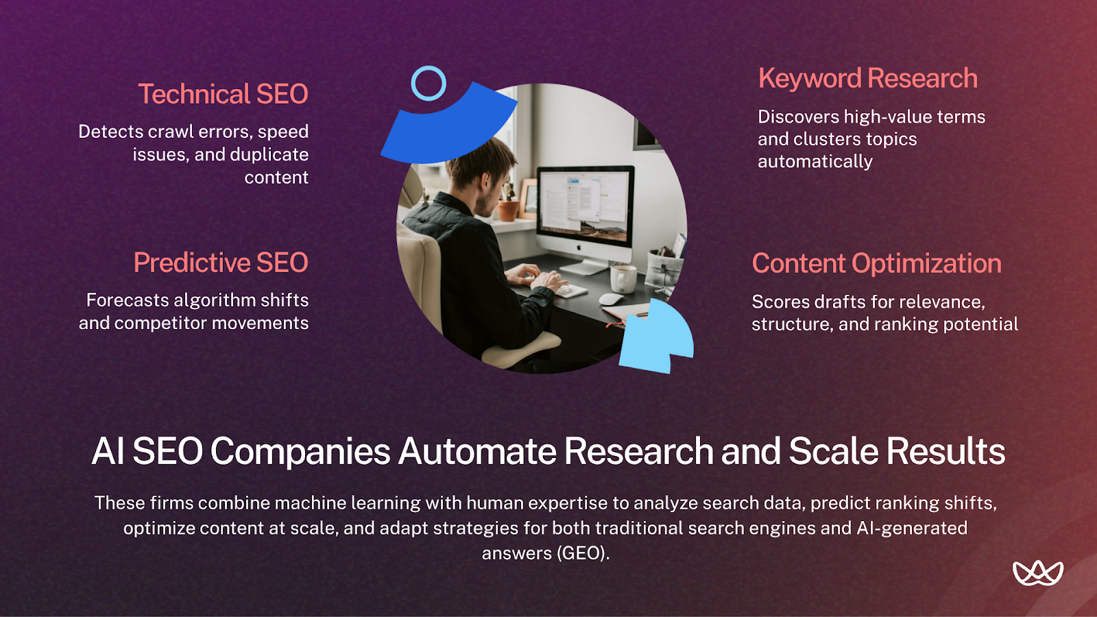 Graphic showing four core capabilities of an AI SEO company: technical SEO (crawl errors and speed), predictive SEO (algorithm shifts and competitor moves), keyword research (high-value terms and topic clustering), and content optimization (structure, relevance, and ranking potential). Bottom text highlights how these firms combine AI and human expertise to scale results.