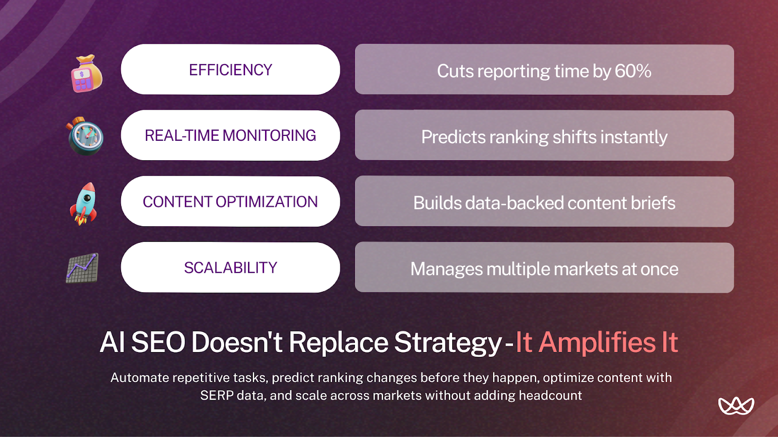 Graphic showing four core benefits of an AI SEO company: efficiency (cuts reporting time by 60%), real-time monitoring (predicts ranking shifts), content optimization (data-backed briefs), and scalability (manages multiple markets without adding headcount). Bottom text emphasizes that AI doesn’t replace strategy, it amplifies it.