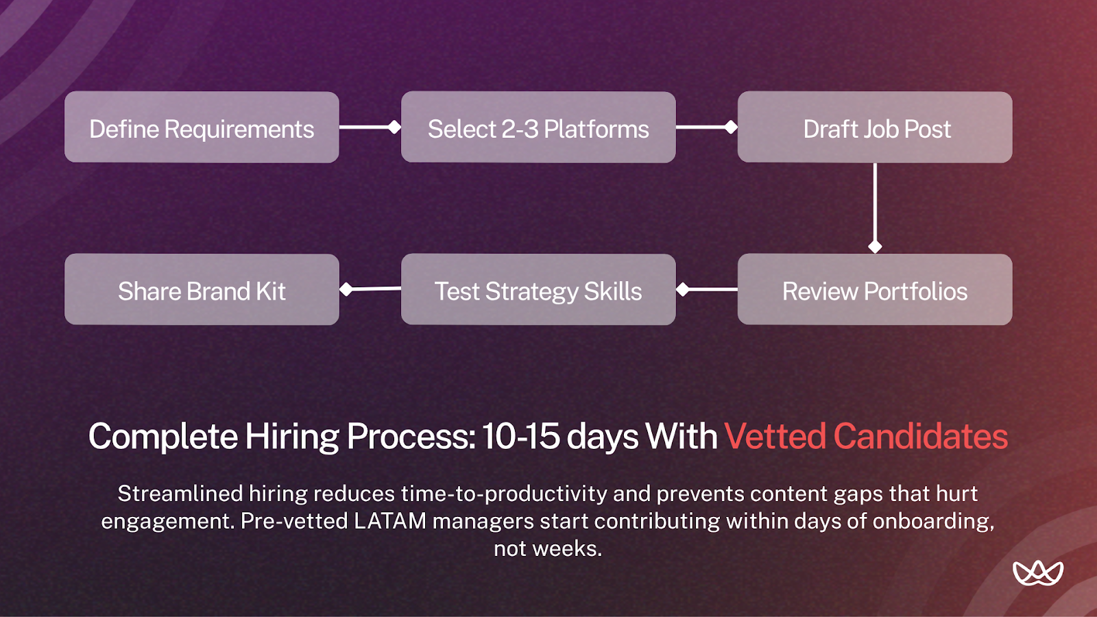 Flowchart with six steps to hire a social media manager: define requirements, select 2–3 platforms, draft job post, share brand kit, test strategy skills, and review portfolios. Bottom text highlights that the complete process with vetted candidates takes 10–15 days.