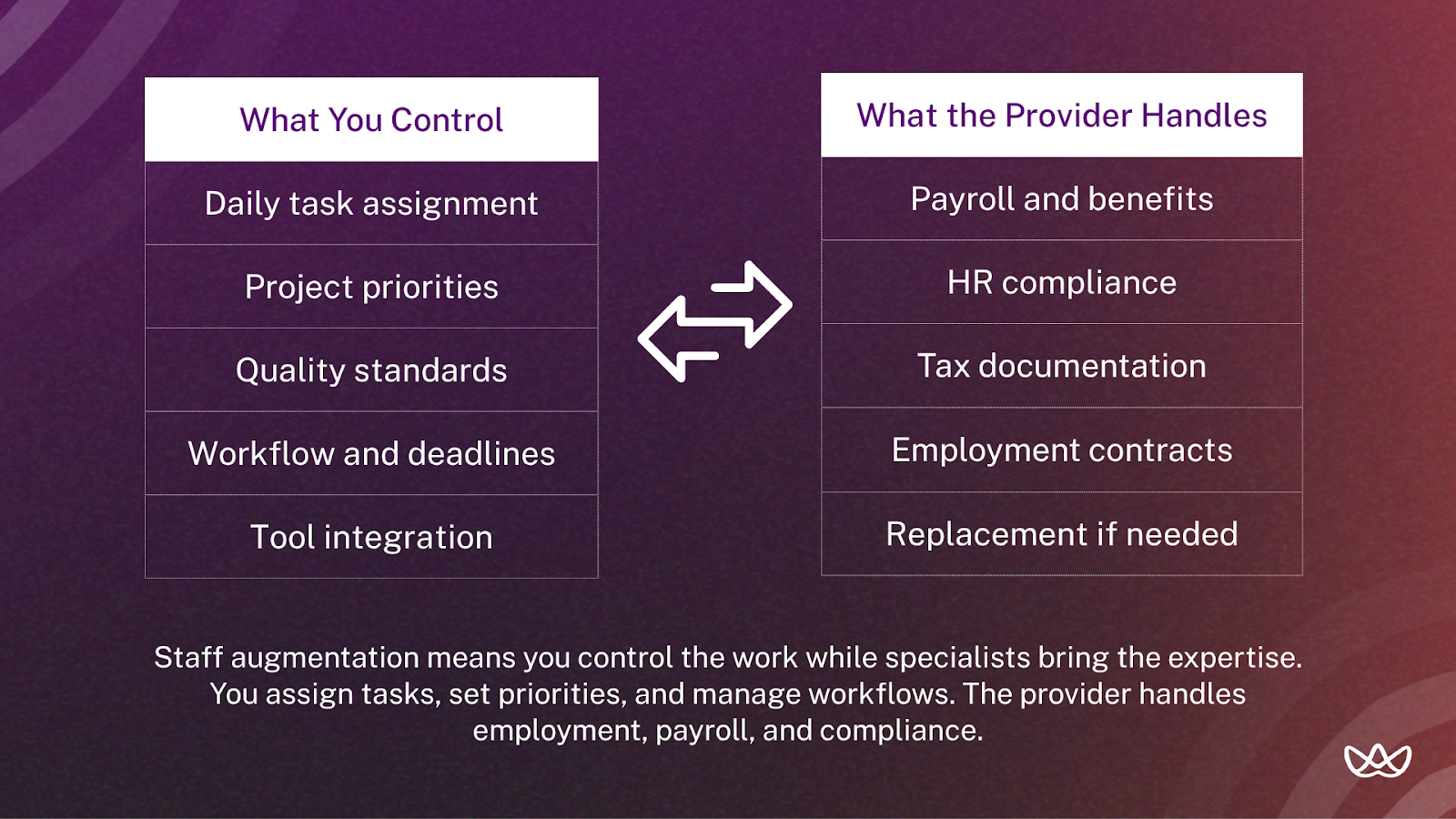 Split-column graphic showing responsibility breakdown in a staff augmentation model. The client controls daily tasks, priorities, quality standards, workflows, and tool integration. The provider handles payroll, benefits, HR compliance, contracts, and replacements. Bottom text emphasizes that the client leads the work while the provider manages employment logistics.