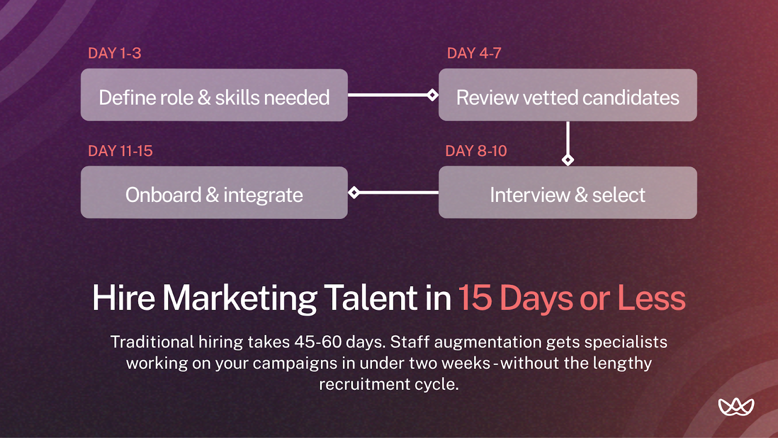 Graphic with a four-phase timeline to hire marketing talent in 15 days: define role and skills (day 1–3), review vetted candidates (day 4–7), interview and select (day 8–10), and onboard (day 11–15). Bottom text contrasts with traditional 45–60 day cycles and highlights the speed of staff augmentation.