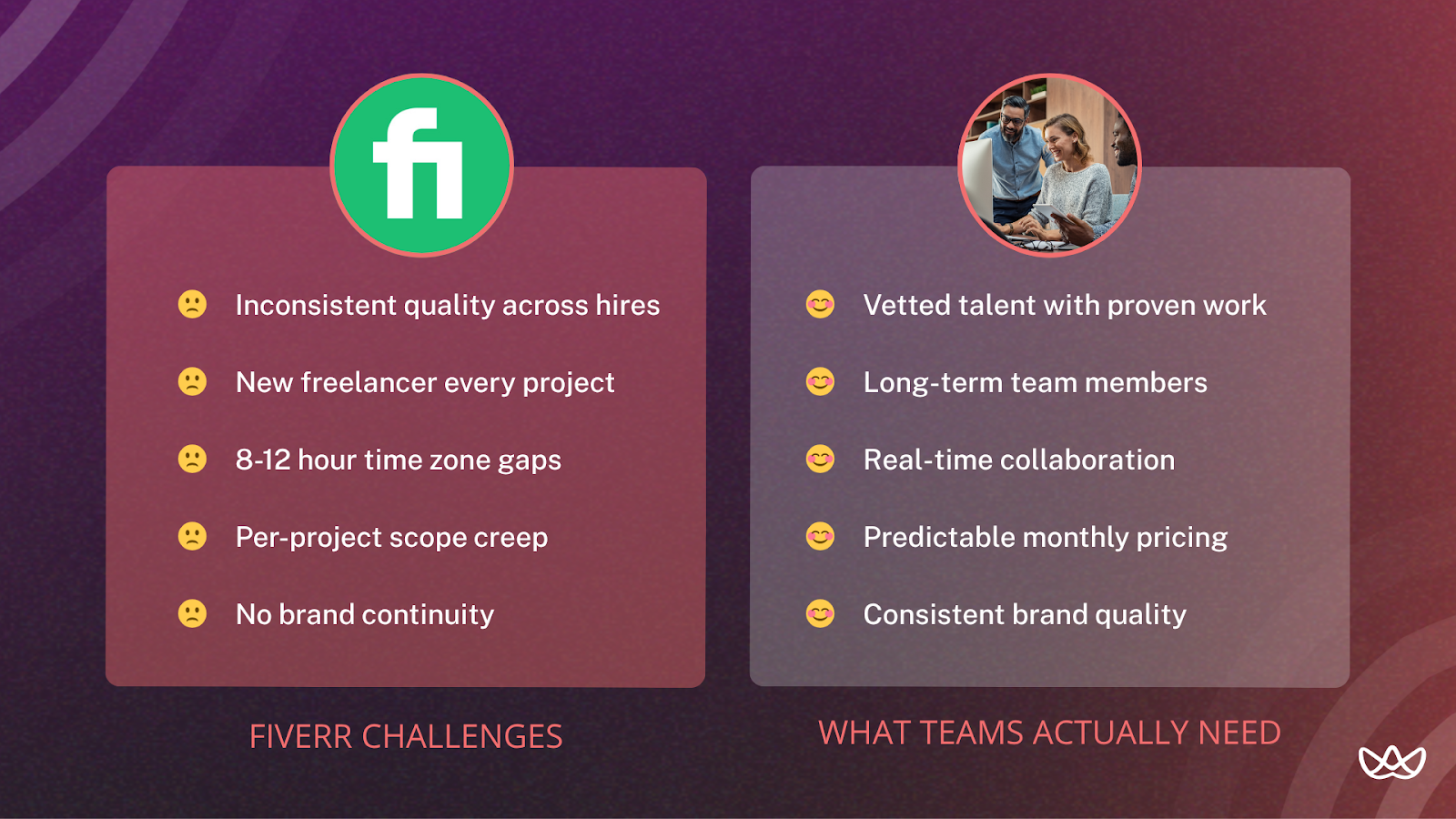 Comparison graphic showing common Fiverr challenges versus what teams actually need. Left side lists issues like inconsistent quality, new freelancer per project, time zone gaps, and lack of brand continuity. Right side highlights solutions like vetted talent, long-term team members, real-time collaboration, and predictable monthly pricing.