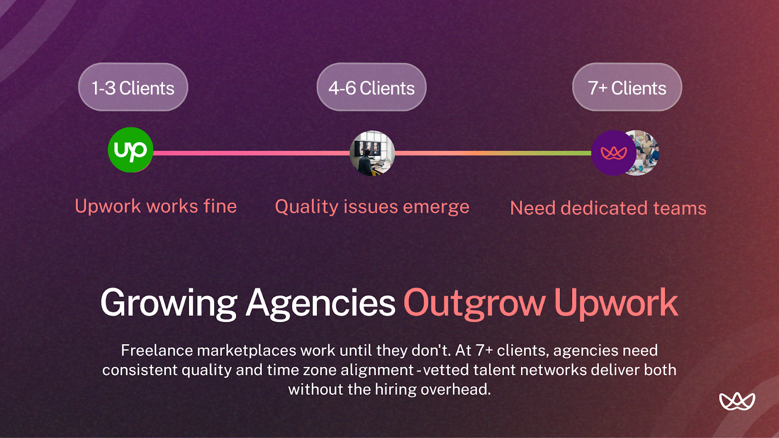 Three-stage graphic showing how agencies outgrow Upwork as they scale. With 1–3 clients, Upwork works fine; with 4–6, quality issues emerge; with 7+, dedicated teams are needed. Bottom text explains that freelance marketplaces lose effectiveness at scale, and vetted talent networks provide quality and time zone alignment without hiring overhead.