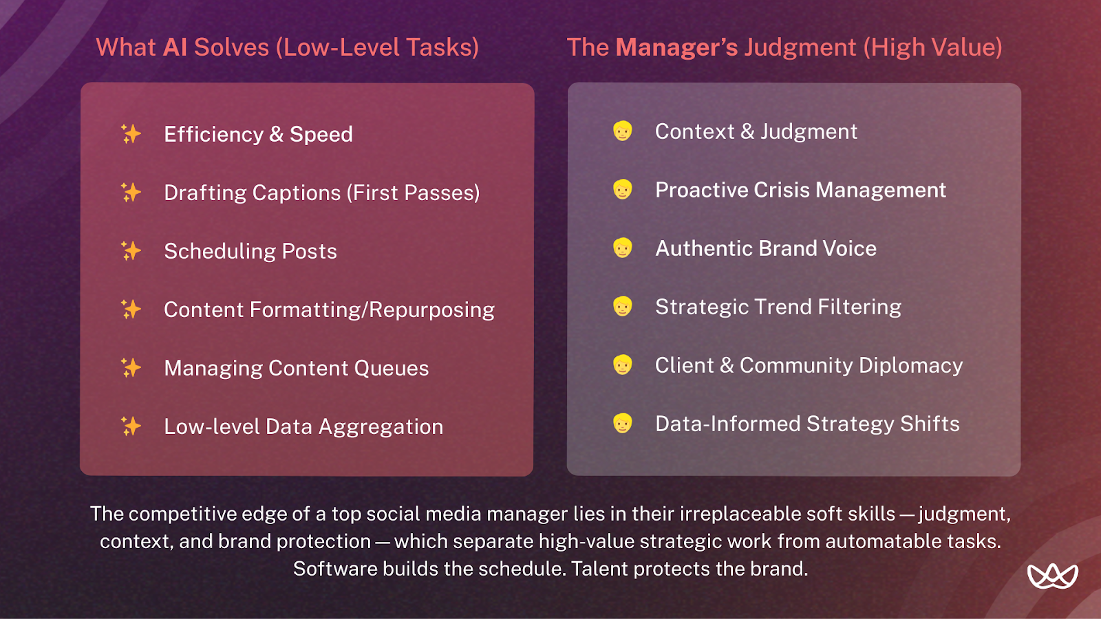 Split infographic comparing AI-solvable tasks (like caption drafting, post scheduling, and content formatting) with high-value human skills (like crisis management, authentic brand voice, and strategic judgment). Bottom text emphasizes that a top social media manager’s edge lies in context, diplomacy, and brand protection.