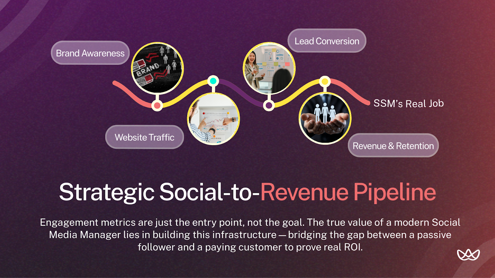 Pipeline-style graphic showing four strategic stages of a Social Media Manager’s impact: brand awareness, website traffic, lead conversion (highlighted as “SSM’s Real Job”), and revenue with retention. Bottom text stresses that true value lies in converting passive followers into paying customers through conversion infrastructure and measurable business outcomes.