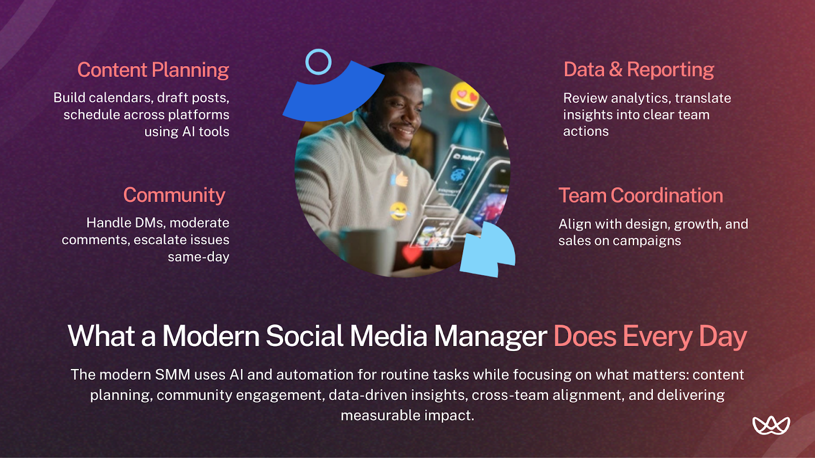 Circular infographic outlining four core responsibilities of a modern Social Media Manager: content planning (calendars, drafting, scheduling with AI), community management (DMs, comments, issue escalation), data reporting (analytics review and team actions), and team coordination (alignment with design, growth, and sales). Bottom text emphasizes using AI for routine tasks while focusing on measurable impact.