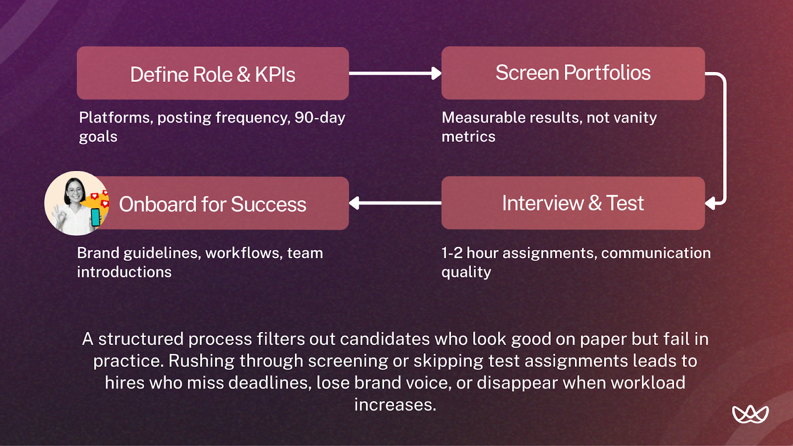 Circular flowchart with four steps for hiring Social Media Managers: define role and KPIs (platforms, posting frequency, 90-day goals), screen portfolios (focus on measurable results), interview and test (1–2 hour assignments, assess communication), and onboard (brand guidelines, workflows, team intros). Bottom text warns that skipping tests or rushing screening leads to hires who miss deadlines and lose brand voice.